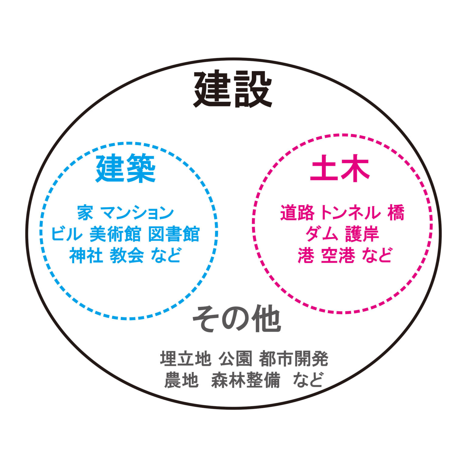 建築ってどんな意味？建築と建設の違いについてのわかりやすい説明 | アーキトリック一級建築士事務所